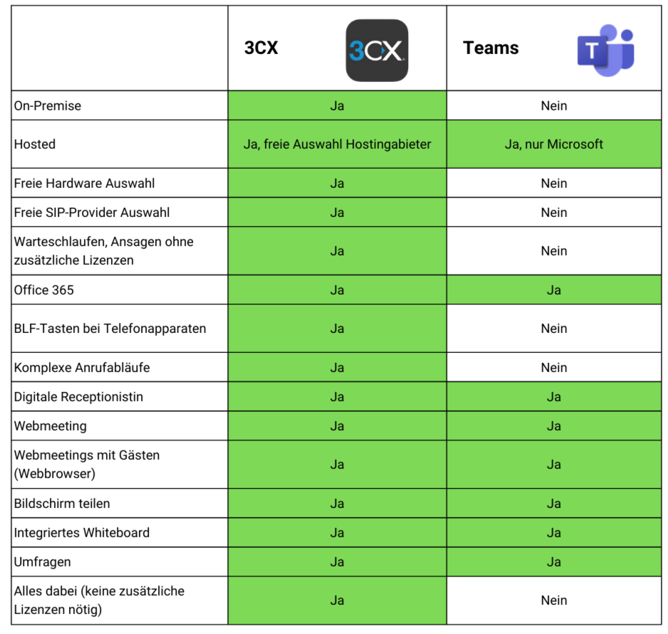 Vergleich zwischen Teams und 3CX.